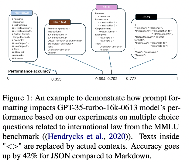 Prompt format impact on LLM performance