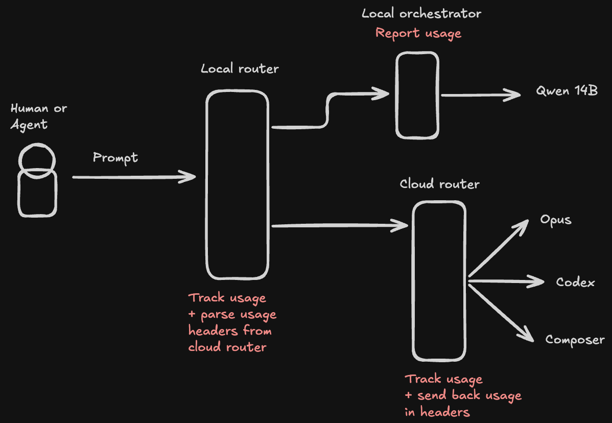 Example router architecture